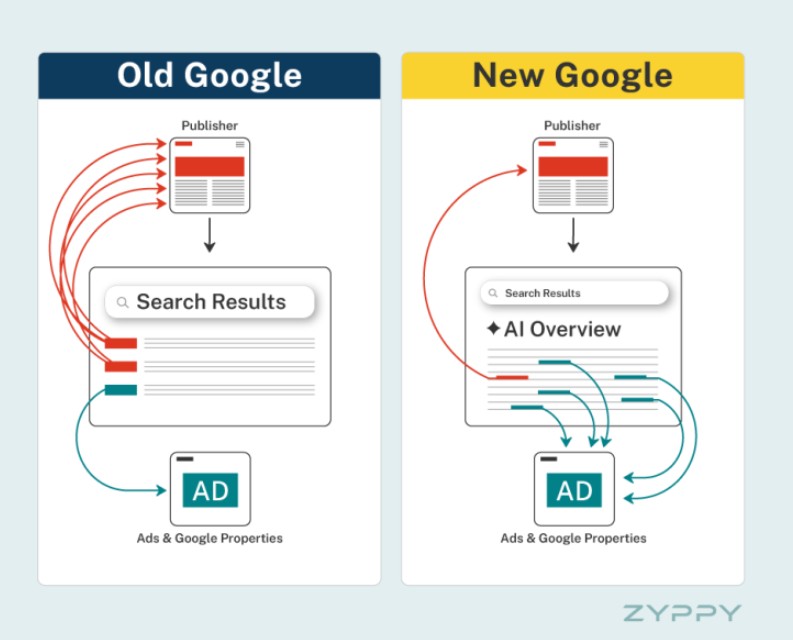 Google’ın Yapay Zeka Özetleri, Yayıncılardan Gelen Trafiği Nasıl Google’a Yönlendiriyor