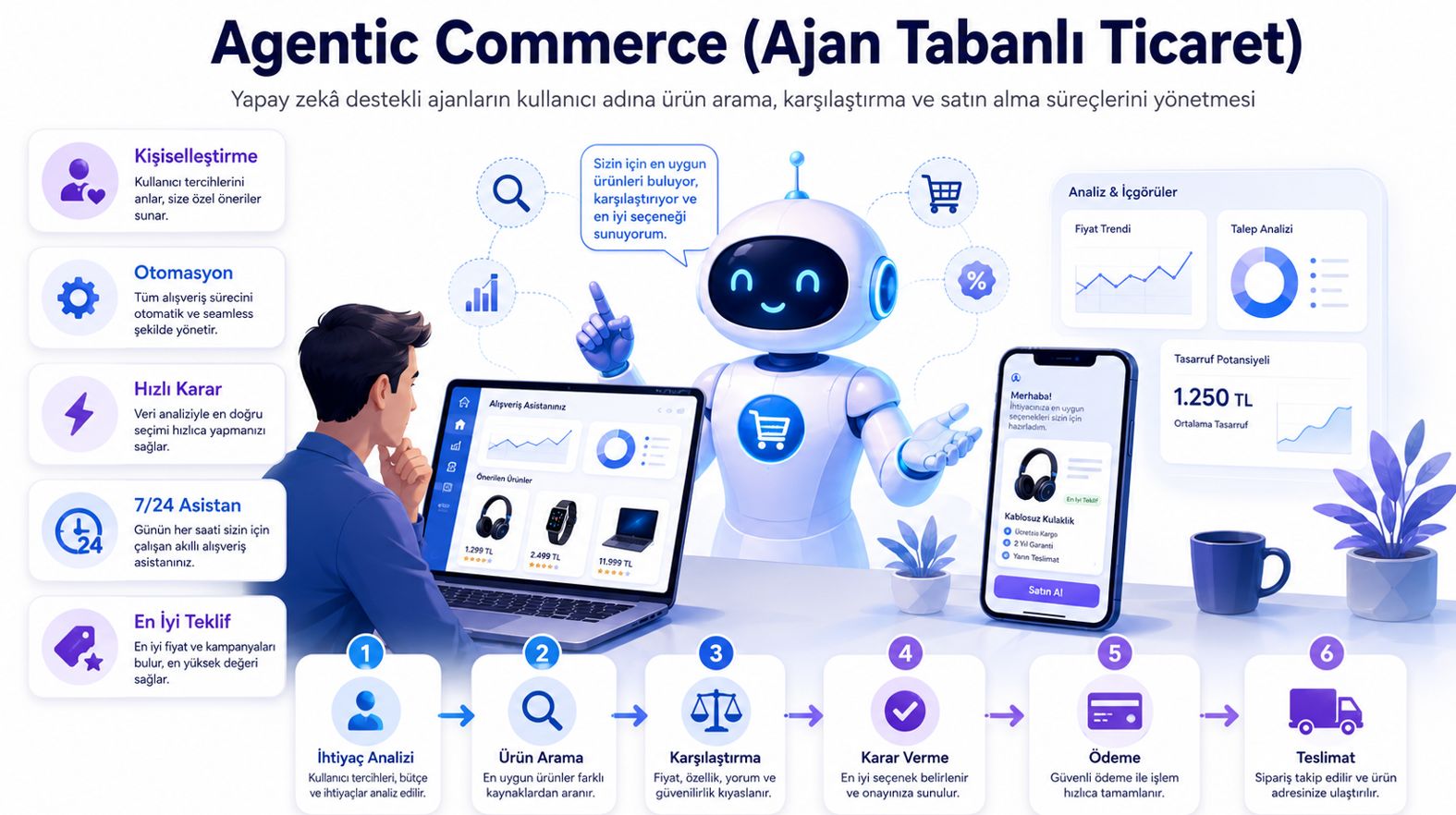 Agentic Commerce (Ajan Tabanlı Ticaret) Nedir? Her Yönüyle Kapsamlı Rehber
